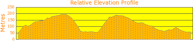 Pearl Beach to Patonga Return Elevation Profile