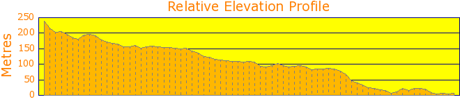 Repeater Station Road Elevation Profile