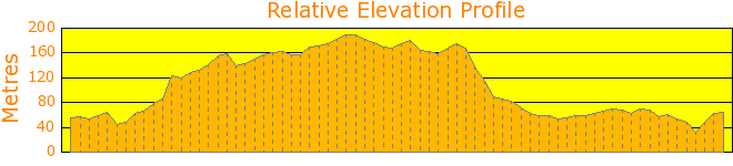 Ridge Top Walk to Church Point. Elevation Profile