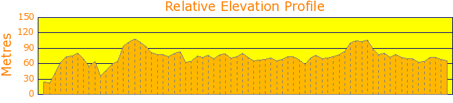 Rose Bay to nearly Nielson Park Elevation Profile