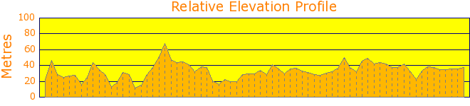 Rowland Reserve to Church Point Reserve Elevation Profile