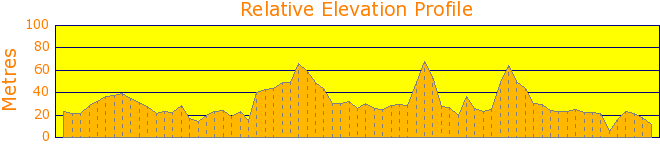 Rushcutters Bay Elevation Profile