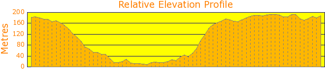 Smiths Creek Loop Elevation Profile