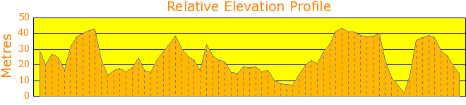 Stroll around Balls Head Bay in Sydney Elevation Profile