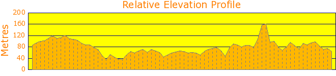 Sydney City Tour Elevation Profile