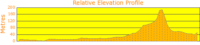 Sydney City Walk Elevation Profile