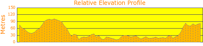 Sydney South Head Circuit Elevation Profile