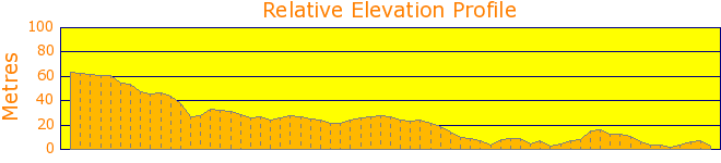 Topham Track Kurringai Chase National Park Elevation Profile