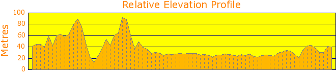 Totally Terrific Terrigal Elevation Profile