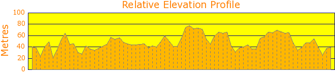 Wandering Wistfully around Woolwich Elevation Profile