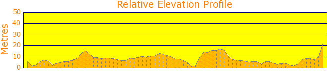 Warriewood, Mona Vale, Bongin Bongin Elevation Profile