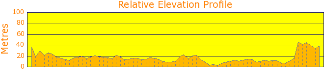 Warriewood to Collaroy Beaches Elevation Profile