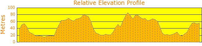 Warriewood to Newport. Elevation Profile