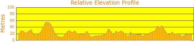 Watsons Bay to Rose Bay via South Head Elevation Profile