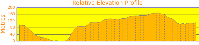 West Head Loop Track Elevation Profile