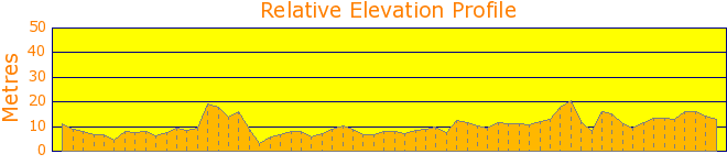 Winnererremy Bay to Church Point Elevation Profile