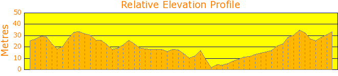 Purlingbrook Falls Elevation Profile