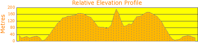 Douglas Apsley National Park Elevation Profile