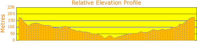 Liffey Falls Return Walking Track Elevation Profile