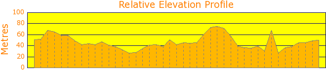 Circumnavigate Thomsons Lake Elevation Profile