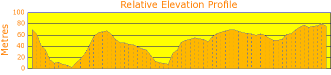 Charlestown to Crinnis Loop Elevation Profile