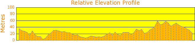 Kingswood and Pentewan Valley Tour Elevation Profile