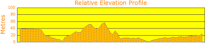 Pentewan Valley Trail Elevation Profile