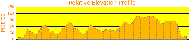 Pentewan to Black Head Loop Elevation Profile