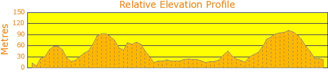 Pentewan to Mevagissey Loop Elevation Profile