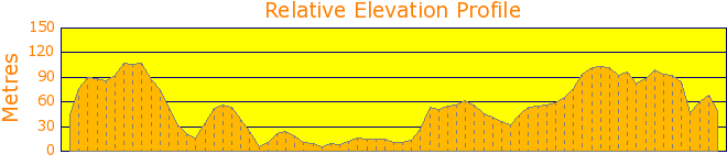 Porthpean and Charlestown Tour Elevation Profile