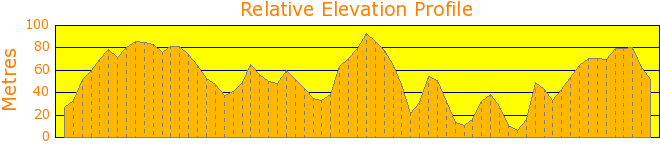 Porthpean and Silver Mine Tour Elevation Profile