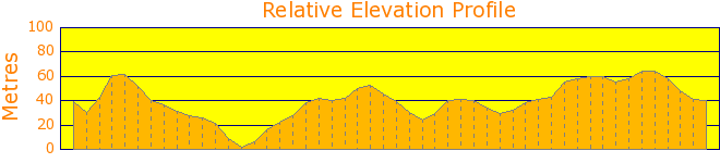 Roseweek Tour Elevation Profile